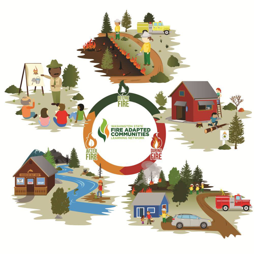 Fire Adapted Communities Graphic