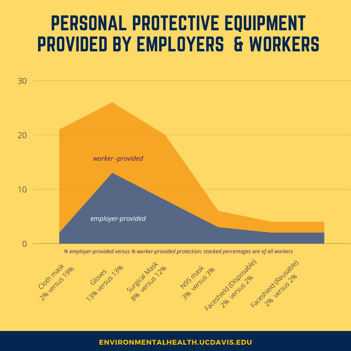 COVID 19 Worker Study Chart of Employer provided vs. Self Supplied PPE