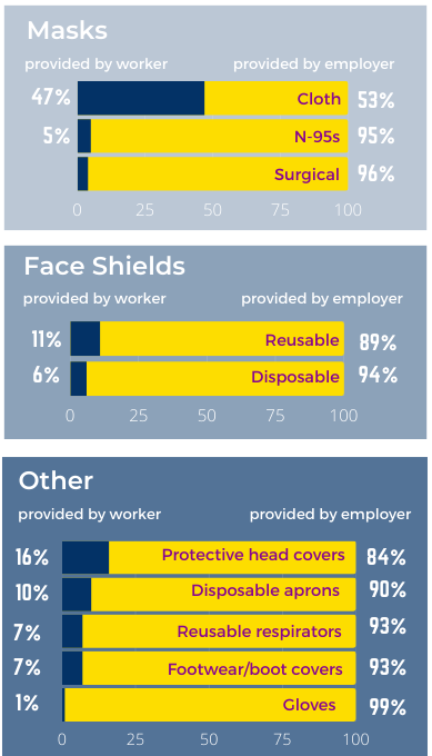 SEIU Workers Survey Data Report PPE Provided by Chart
